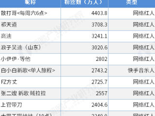 2020快手谁最火,2025快手最火前十名