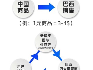 包含跨境电商需要多少资金周转的词条