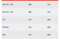 跨境电商需要投资多少(跨境电商需要投资多少钱)