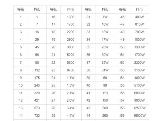 抖音充值等级价格图表,2024抖音75级对应表