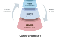 人工智能系统的三大机构,人工智能系统