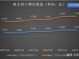 快手市值多少亿美元2023,快手市值多少亿