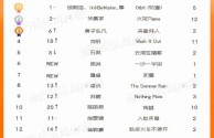 包含最火的歌曲2025排行前10名的词条