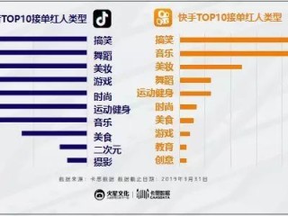 快手抖音哪个更火一些,一个关注可以挣多少钱