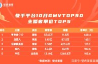 快手创始人现在身价有多少,快手创始人现在身价有多少钱