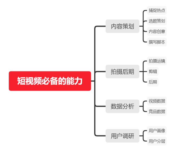 短视频制作与运营,短视频制作与运营大纲