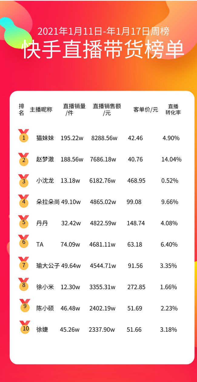 快手怎么直播带货(抖音直播带货怎么弄)