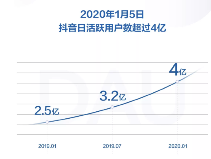 抖音下载量(抖音下载量和快手下载量)