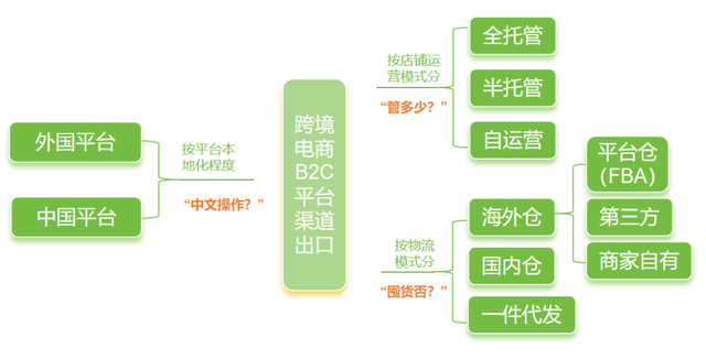 跨境电商平台有哪些分类方式(跨境电商的平台有哪些类型?如何组建跨境电商的公司?)