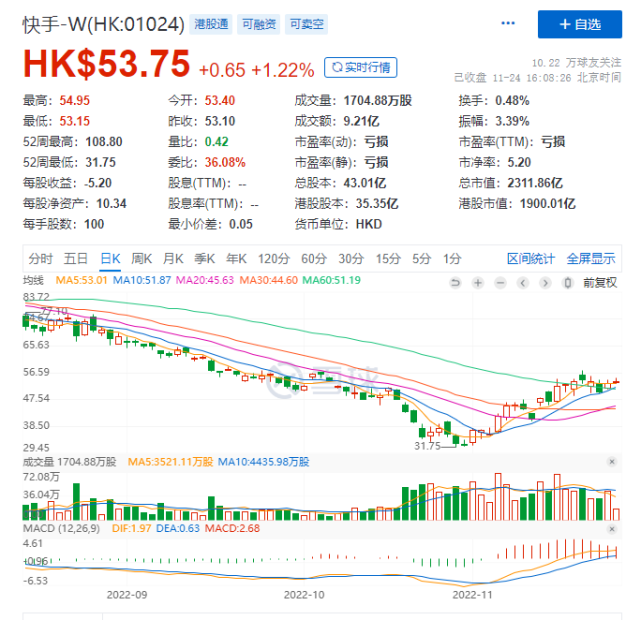 快手市值为什么蒸发那么多,快手半年市值蒸发9000亿