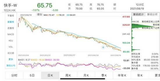 快手市值为什么蒸发那么多,快手半年市值蒸发9000亿