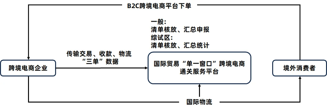 跨境电商三种模式(跨境电商主要有哪几种模式)