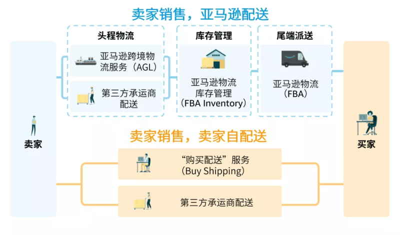 如何开亚马逊跨境电商店铺(亚马逊跨境电商平台开店流程) 如何开亚马逊跨境电商店铺(亚马逊跨境电商平台开店流程)