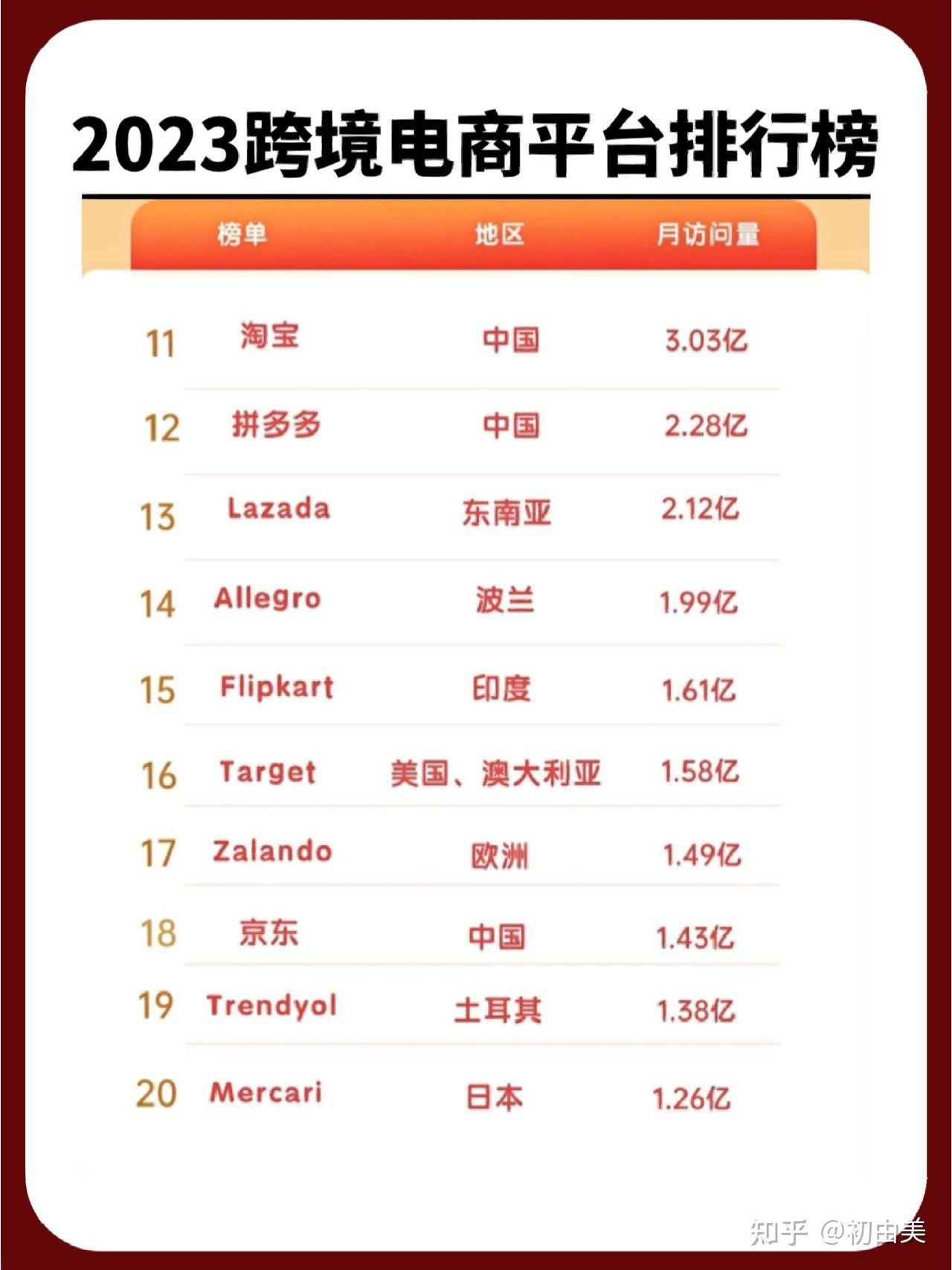 中国跨境电商平台排行榜前十名(中国跨境电商平台排行榜前十名品牌)