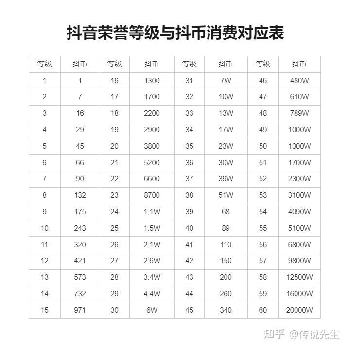 抖音充值等级价格图表,2024抖音75级对应表