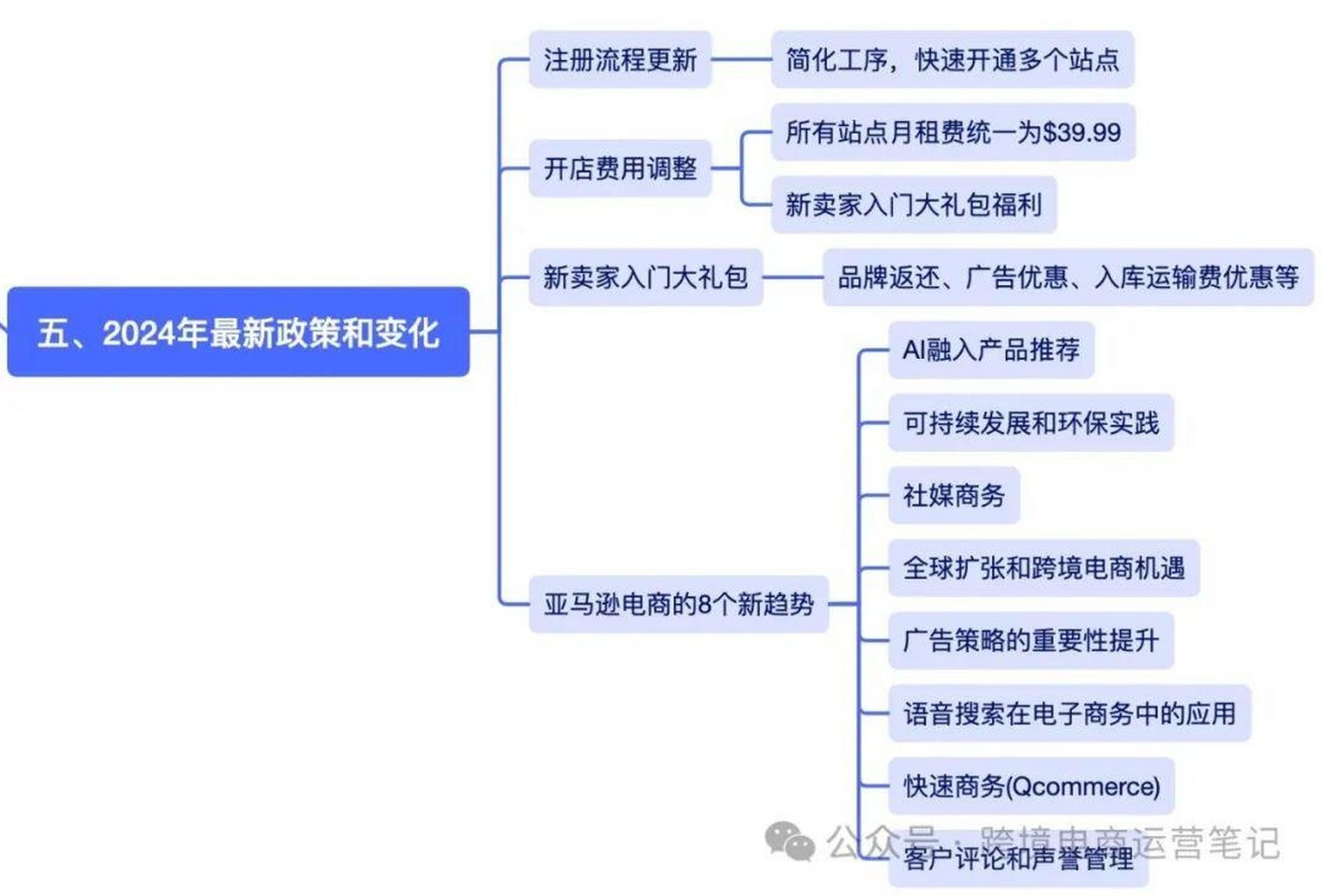 亚马逊开店流程及费用,亚马逊开店流程及费用 账户注册需要多少保证金