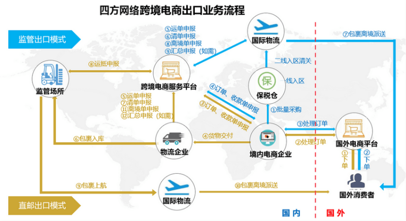 跨境电商的运营流程,跨境电商的运营流程的概括