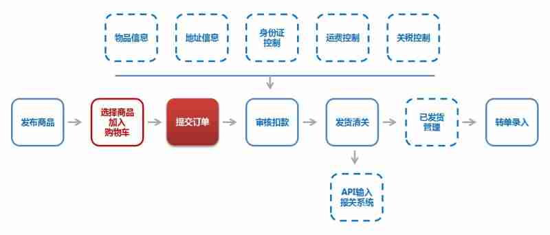 跨境电商怎么开店铺以及开店流程如何的简单介绍