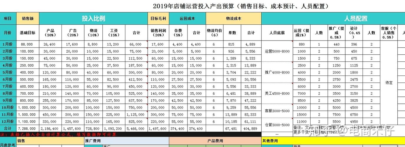 新手做跨境电商需要多少资金?(新手做跨境电商需要多少资金才能做)