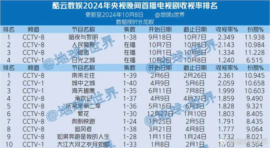 包含最火的电视剧排名2024年6月的词条