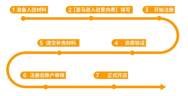 亚马逊跨境电商个人开店要多少钱(亚马逊跨境电商个人开店需要什么)