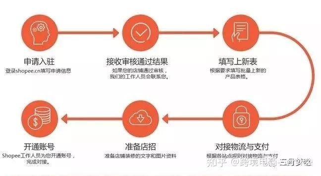 跨境店铺运营流程(跨境店铺运营的一般流程)