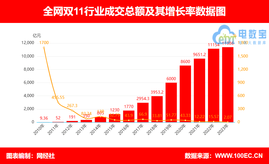 跨境电商平台11月成交额增长,跨境电商平台11月成交额增长多少