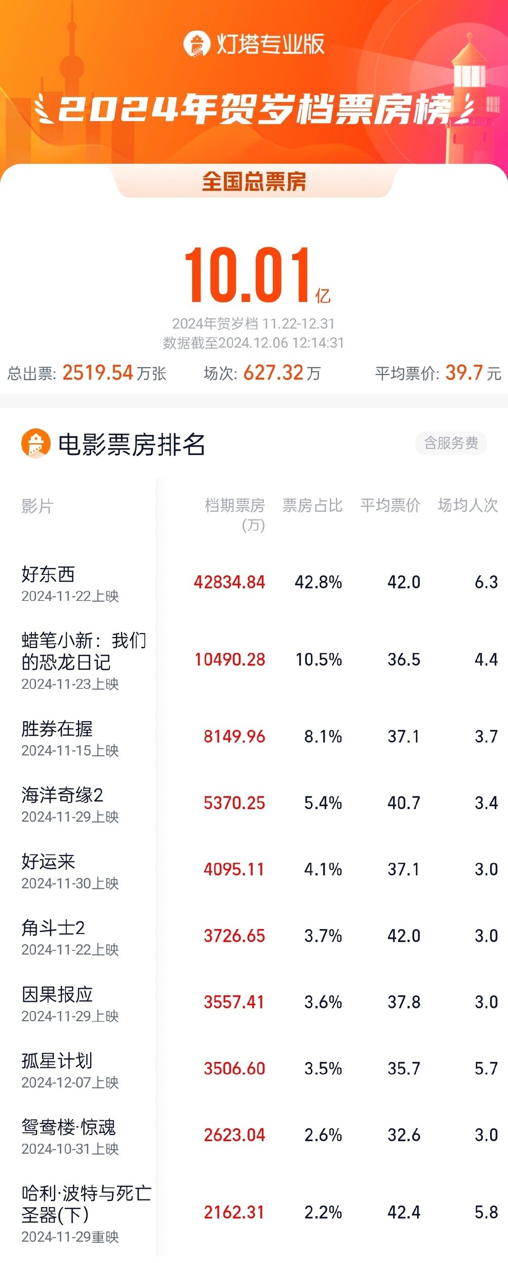 最火的电影票房排行榜,最热电影票房排行榜前十名