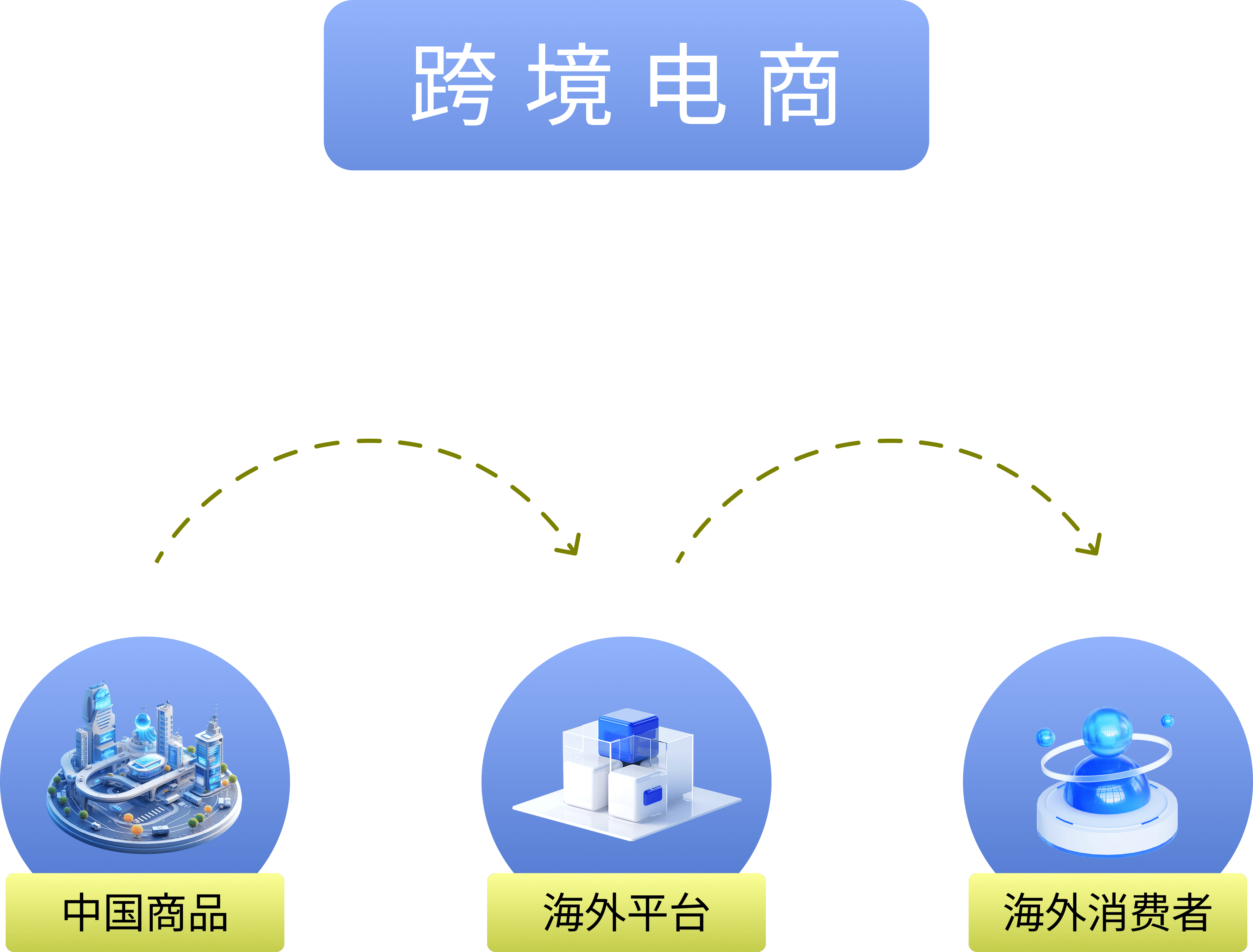 跨境电商的经营模式,跨境电商经营模式研究毕业设计内容