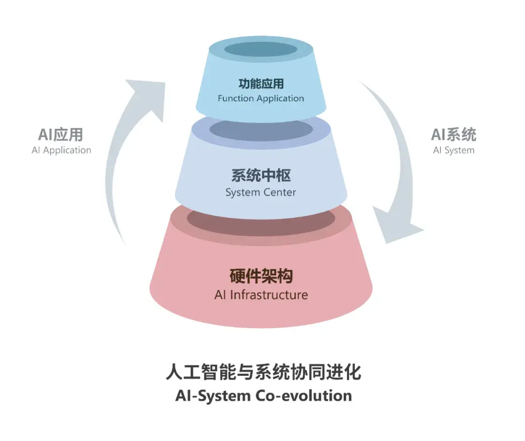 人工智能系统的三大机构,人工智能系统