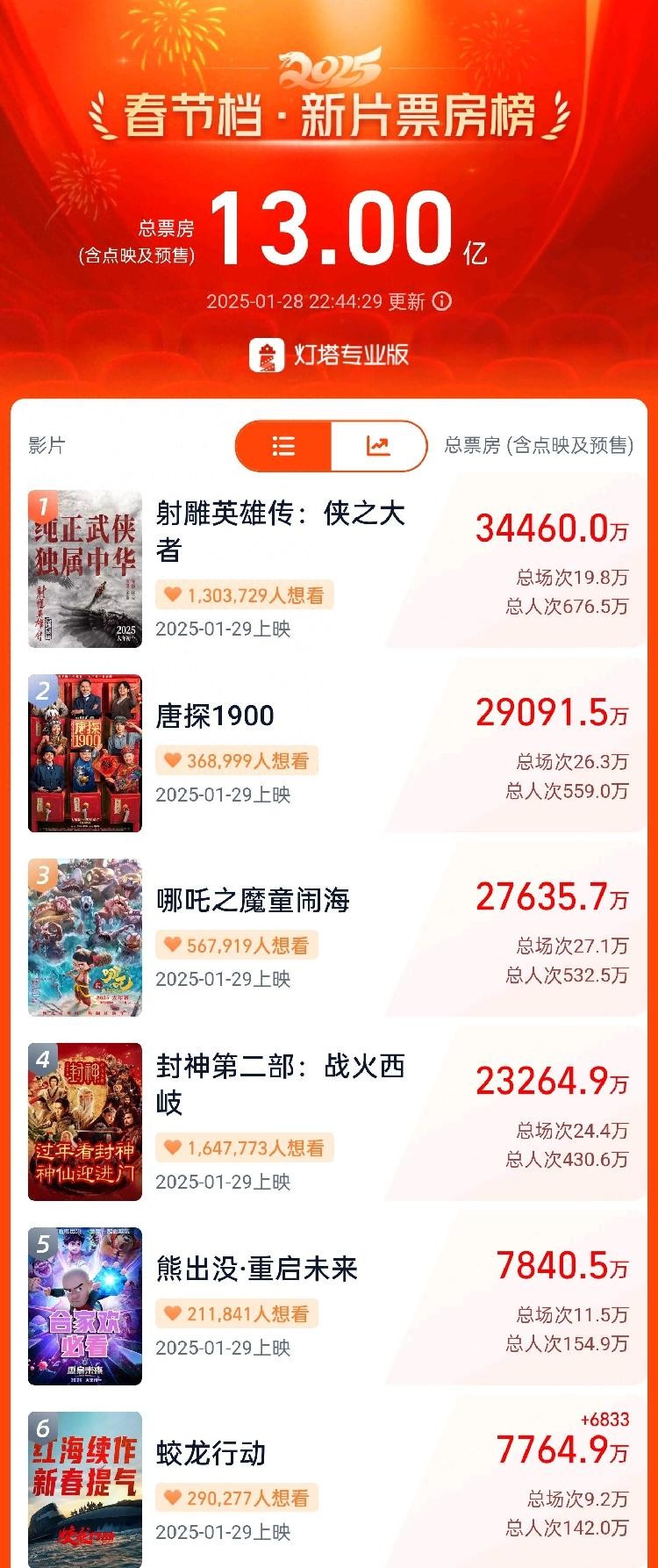 最火电影2025排行榜最新,最火电影2025排行榜
