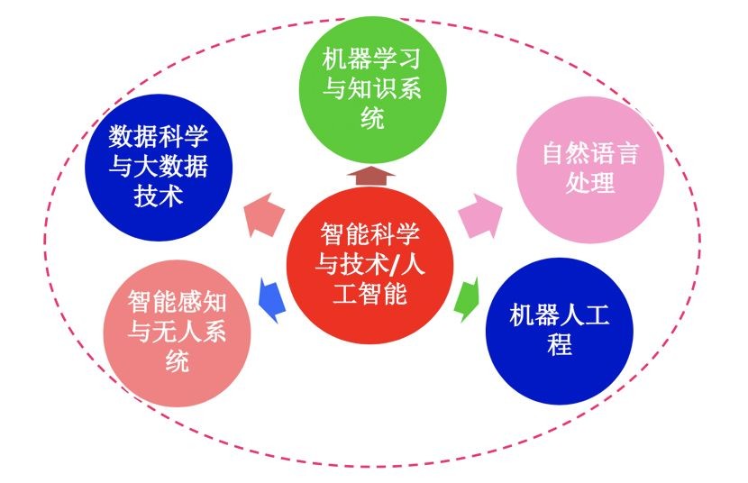 人工智能是什么专业,美术生学人工智能是什么专业