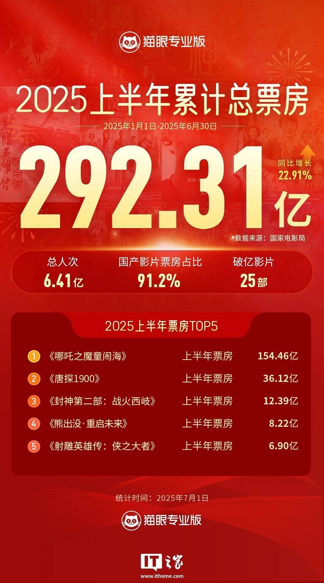 最火的电影2025排行前10名,612岁必看十部电影 最火的电影2025排行前10名,612岁必看十部电影