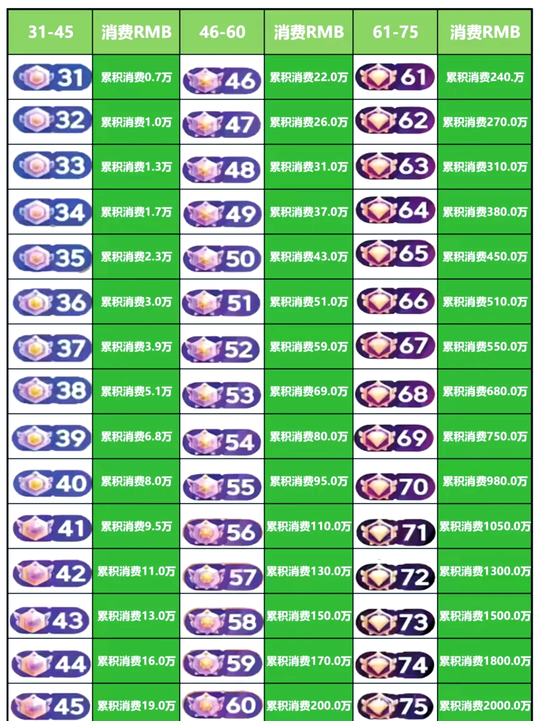 抖音75级要充多少人民币,抖音47级是充了67万人民币么