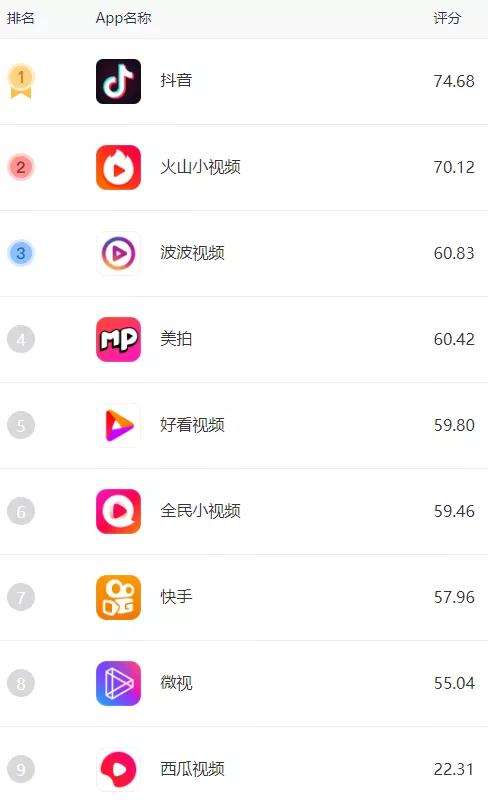 短视频app排行榜前十名(短视频app排行榜前十名2020)