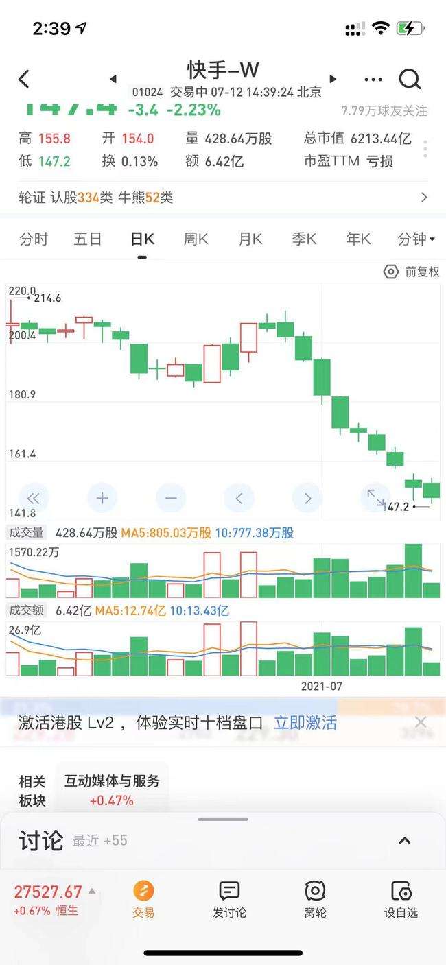快手股价最高点,快手股价为什么跌这么多 快手股价最高点,快手股价为什么跌这么多