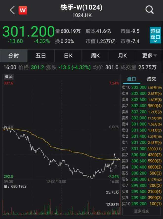 快手股价持续下跌(快手股价暴涨) 快手股价持续下跌(快手股价暴涨)