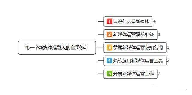 新媒体运营学什么专业好就业,新媒体运营学什么专业