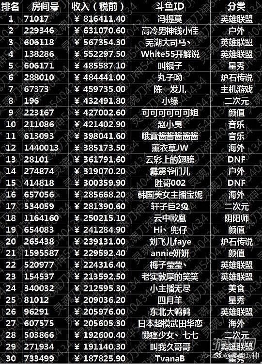 网络主播收入排行榜,网络主播收入排行榜前十名
